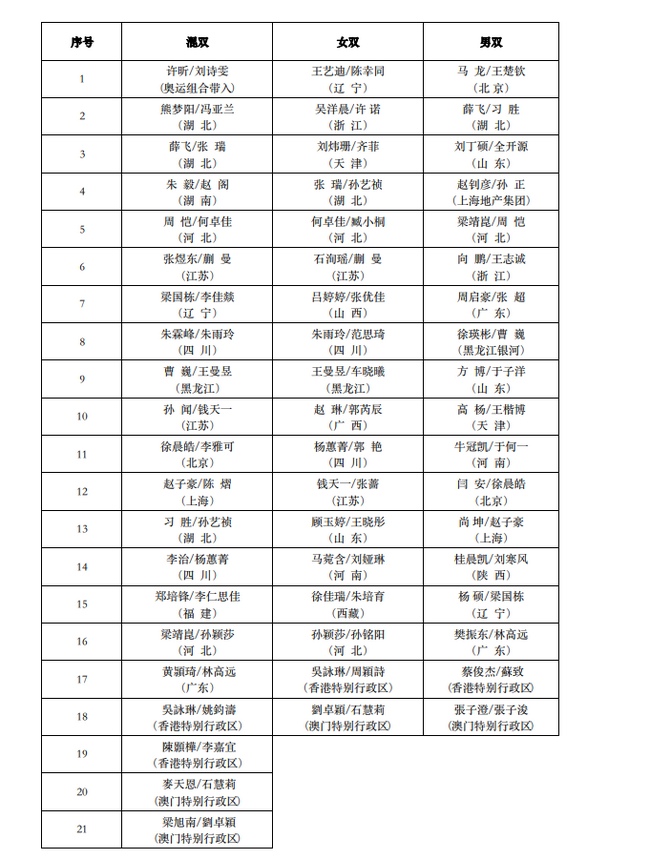 全运会乒乓球单项名单出炉：许昕/刘诗雯搭档混双出战！