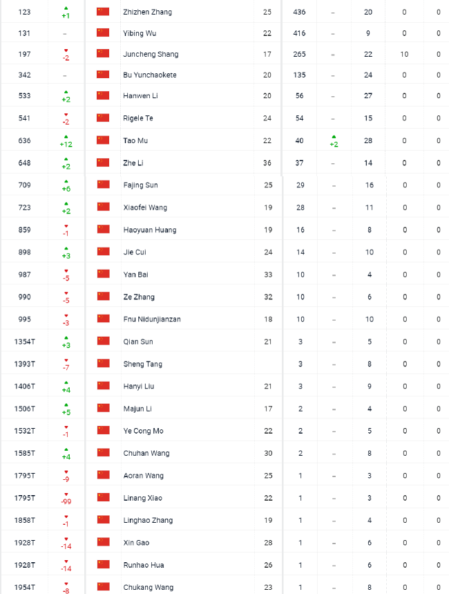 ATP男单前200中依然有三位中国大陆球员