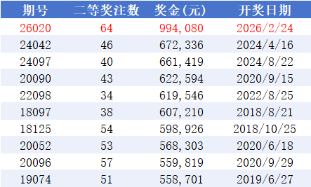 双色球近10年二等奖金TOP10