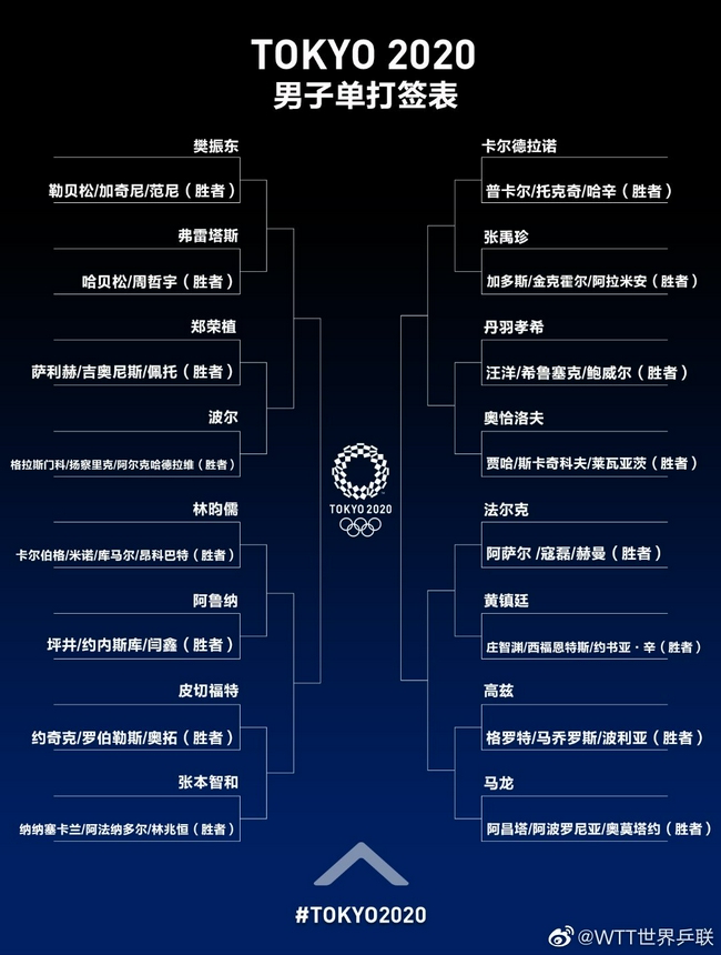 东京奥运会乒乓球男单项目签表出炉