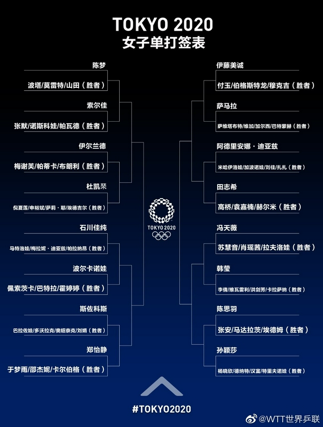 东京奥运会乒乓球女单项目签表出炉