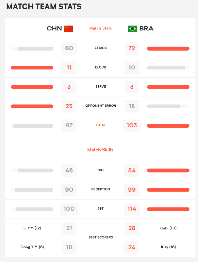国家女排联赛中国VS巴西技术统计