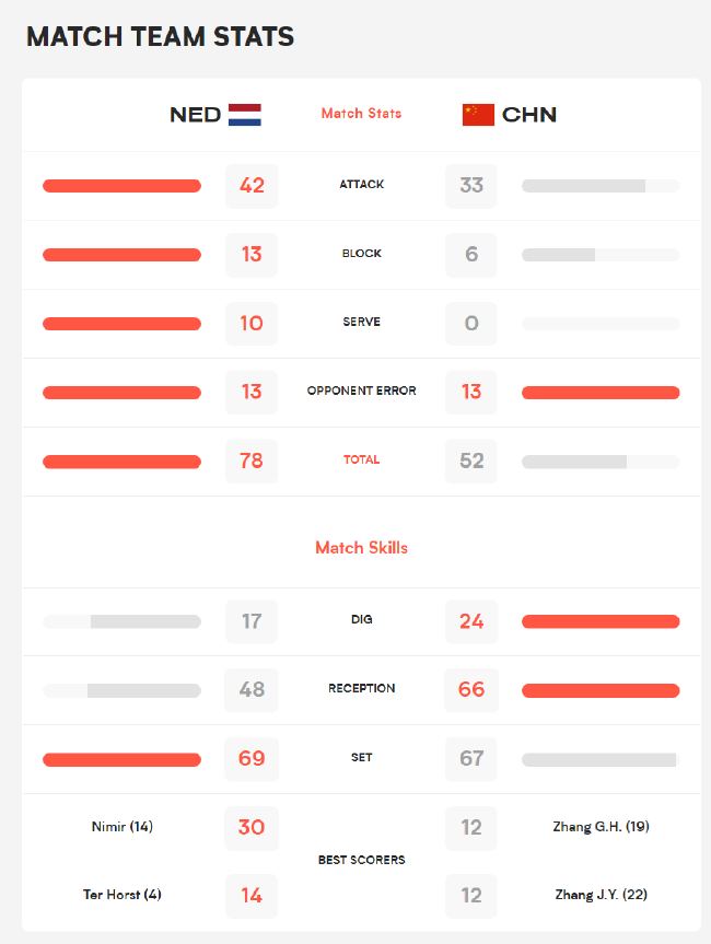 国家男排联赛中国VS荷兰技术统计
