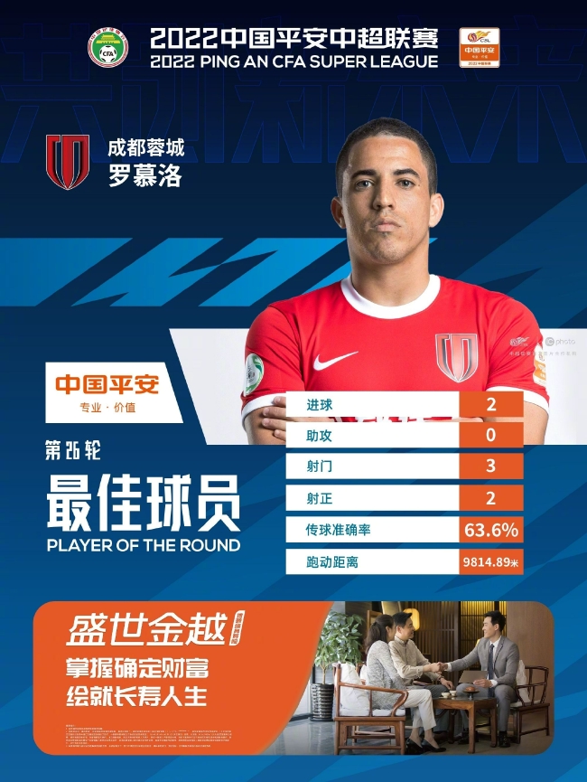 官方：成都蓉城外援羅慕洛被選第26輪中超最佳球員