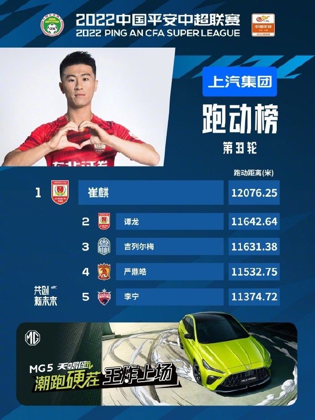 中超第33轮跑动榜:亚泰队崔麒12076.25米居榜首