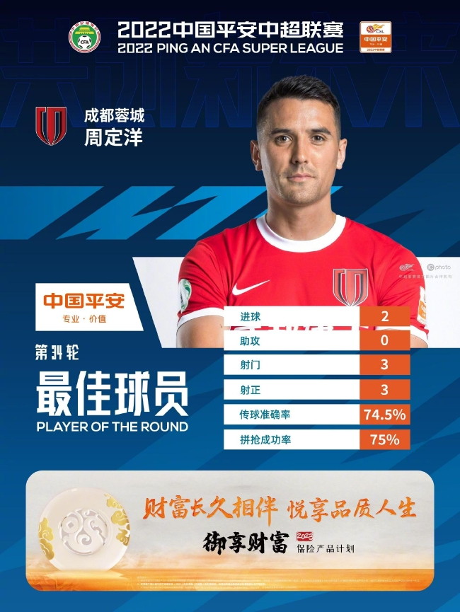 官方：成都蓉城中场周定洋当选中超第34轮最佳球员