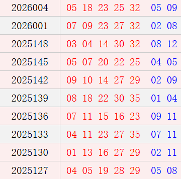 大乐透近10周周六奖号