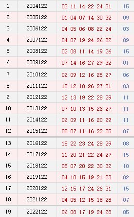 双色球122期历史同期号码全汇总