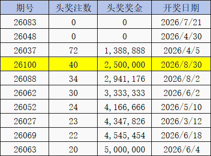 双色球26年头奖奖金排行