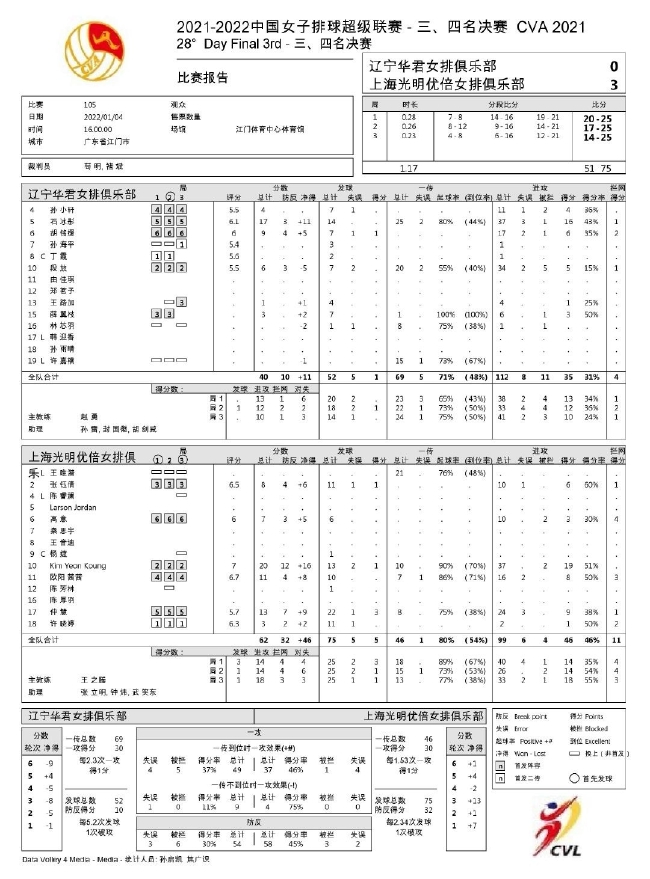 排超3、4名决赛第二回合技术统计