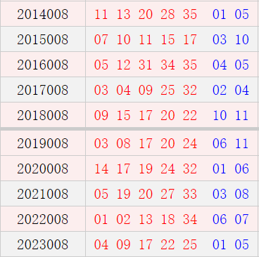 大乐透近10年历史同期开奖号码