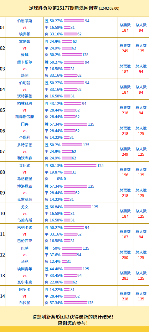 投票调查:莱比锡支持80% 埃因青年vs瓦尔韦克热度高