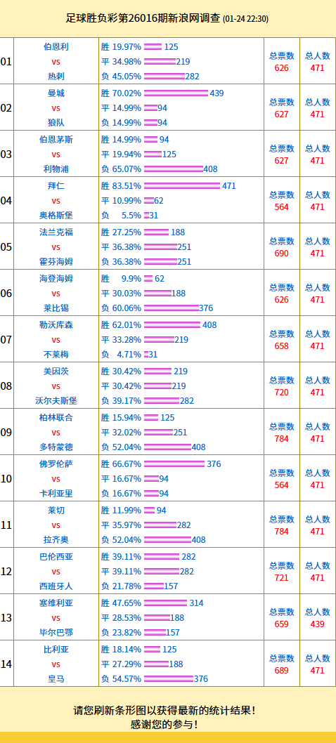 投票调查：拜仁支持率83% 柏林联合vs多特得票多