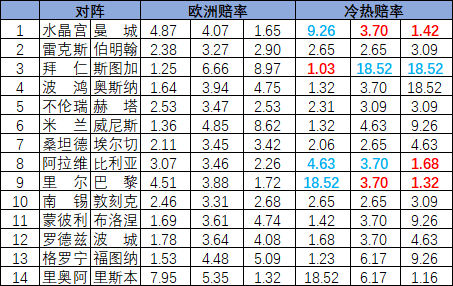 [新浪彩票]足彩26112期冷热指数：拜仁压制取胜