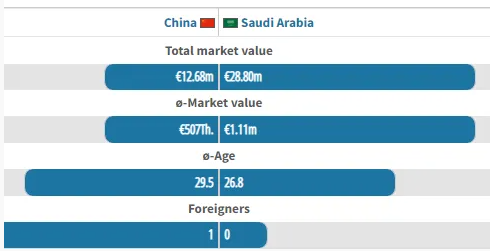 中沙之战身价对比：国足全队1268万不足对手1/2！