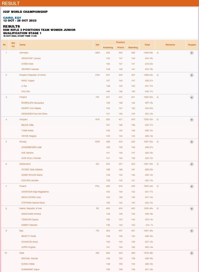 青年组女子50米步枪三姿团体资格赛第一阶段赛果