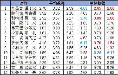 [新浪彩票]足彩26138期冷热指数：米兰坐和望赢
