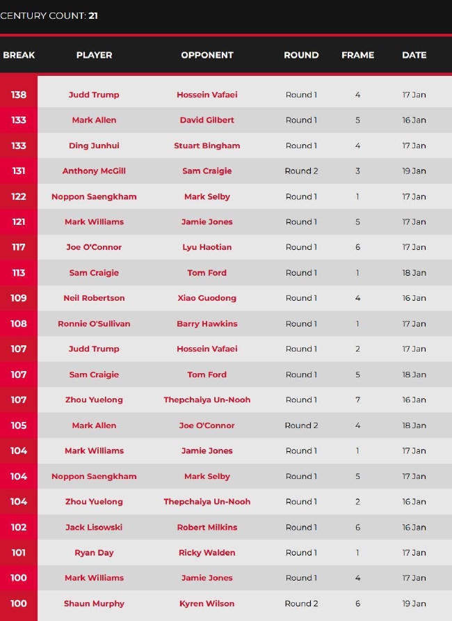 2023斯諾克世界大獎賽單桿破百榜