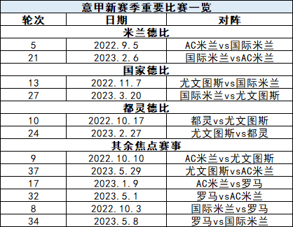 意甲新赛季部分焦点对决时间一览