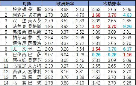 [新浪彩票]足彩26119期冷热指数：巴萨全取三分