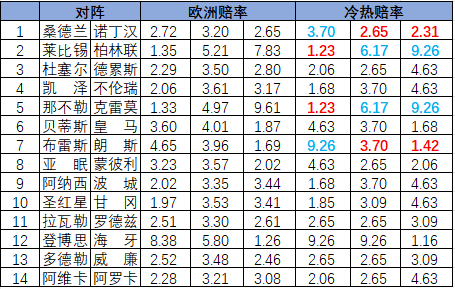 [新浪彩票]足彩26066期冷热指数：朗斯坚韧不败