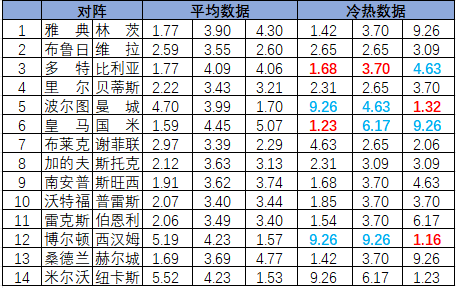 [新浪彩票]足彩26120期冷热指数：西汉姆联不败