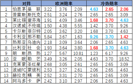 [新浪彩票]足彩26046期冷热指数：比利亚坐和望赢