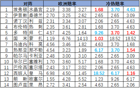[新浪彩票]足彩26109期冷热指数：皇马压制取胜