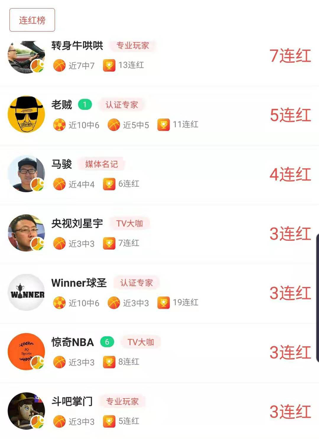 转身牛哄哄篮彩豪取7连红!3日盈利395%领跑双榜