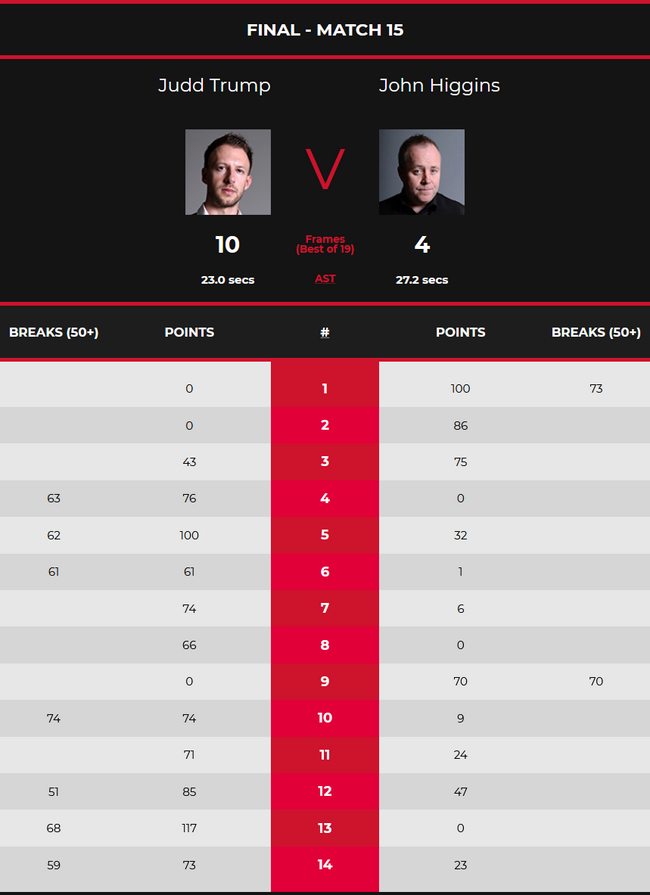 特鲁姆普10-4轻取希金斯，首夺冠中冠冠军