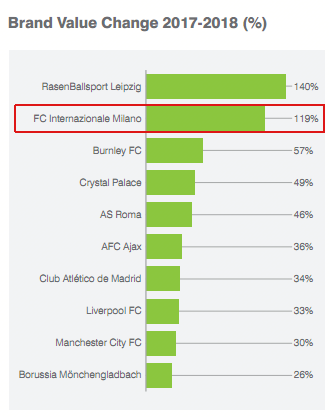 国米品牌价值翻倍增长