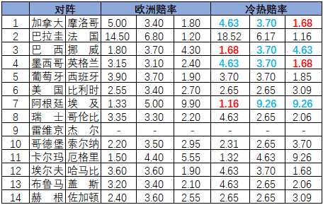 [新浪彩票]足彩26090期冷热指数：英格兰分胜负