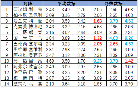 [新浪彩票]足彩26054期冷热指数：法兰克福不败