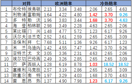[新浪彩票]足彩26058期冷热指数：雷恩对攻制胜