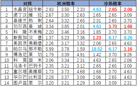 [新浪彩票]足彩26059期冷热指数：纽卡保平整胜