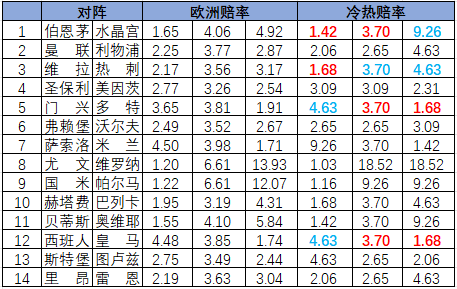 [新浪彩票]足彩26071期冷热指数：多特坚韧不败