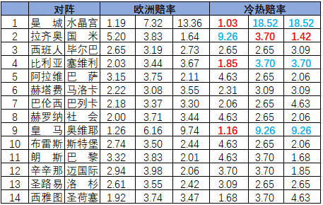 [新浪彩票]足彩26075期冷热指数：比利亚雷不败