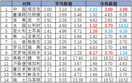 [新浪彩票]足彩26135期冷热指数：意大利坐和望赢