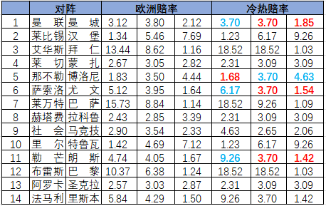 [新浪彩票]足彩26124期冷热指数：朗斯客场取分