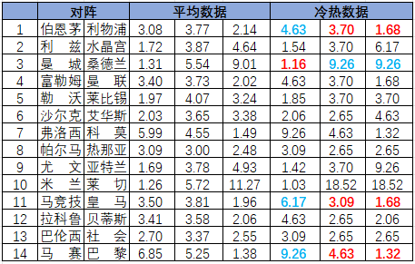 [新浪彩票]足彩26131期冷热指数：利物浦谨防平局