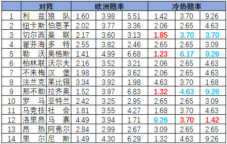[新浪彩票]足彩26062期冷热指数：勒沃库森对攻制胜