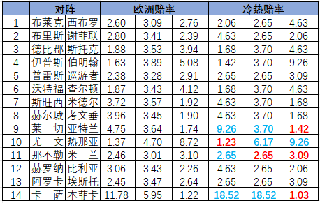 [新浪彩票]足彩26055期冷热指数：米兰坚韧不败
