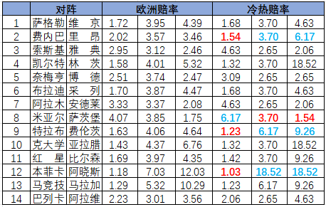 [新浪彩票]足彩26107期冷热指数：费内巴切分胜负