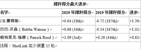 美巡2020赛季谁进步最大？ 几个名字让人惊讶