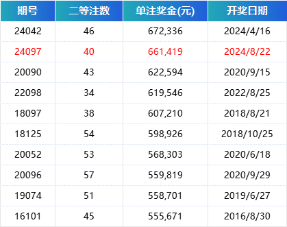 近10年双色球二等TOP10
