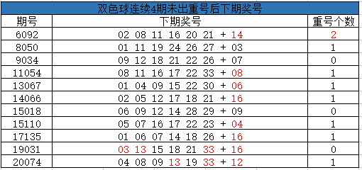 双色球连续4期未出重号后下期奖号