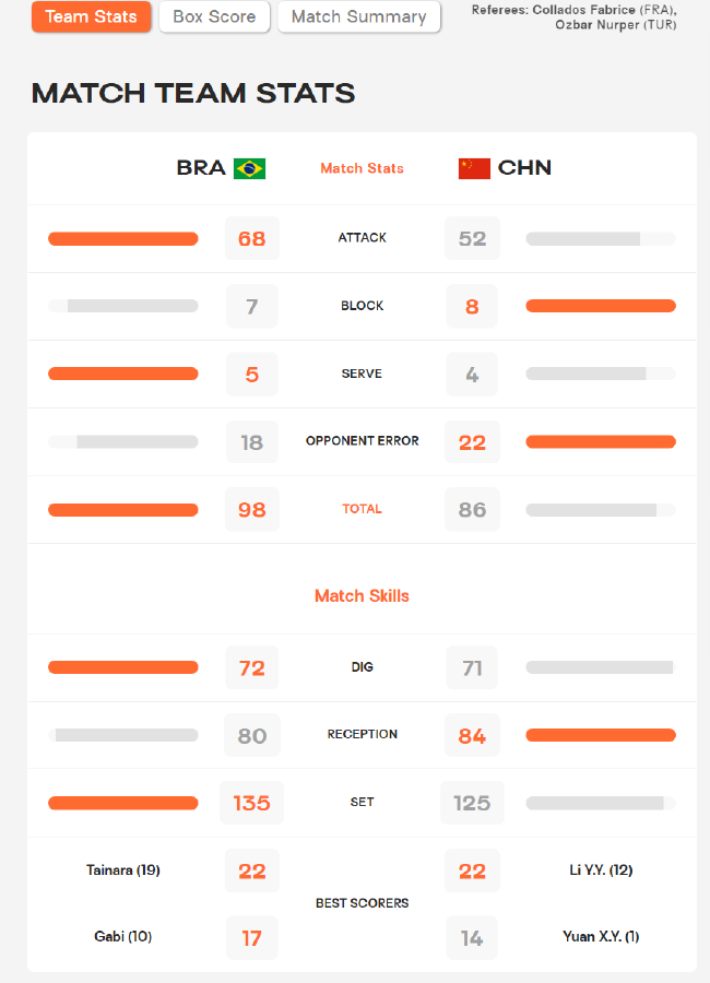 2022年女排世锦赛中国1-3负巴西技术统计