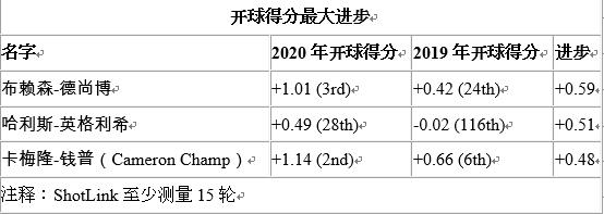 美巡2020赛季谁进步最大？ 几个名字让人惊讶