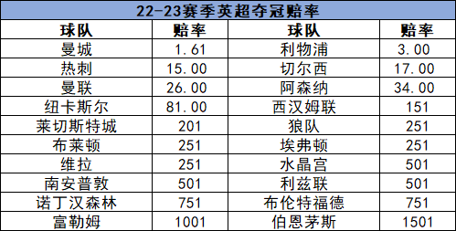 英超夺冠赔率