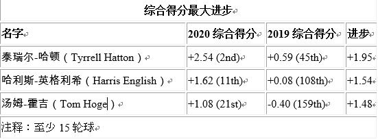 美巡2020赛季谁进步最大？ 几个名字让人惊讶